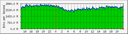 all_ifaces Traffic Graph