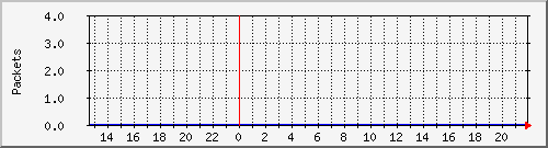 enp4s0_packets Traffic Graph