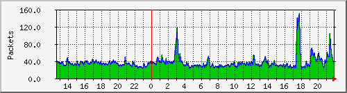 lo_packets Traffic Graph